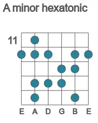 Guitar scale for minor hexatonic in position 11